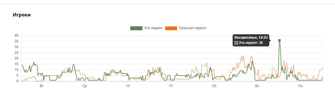 График онлайна